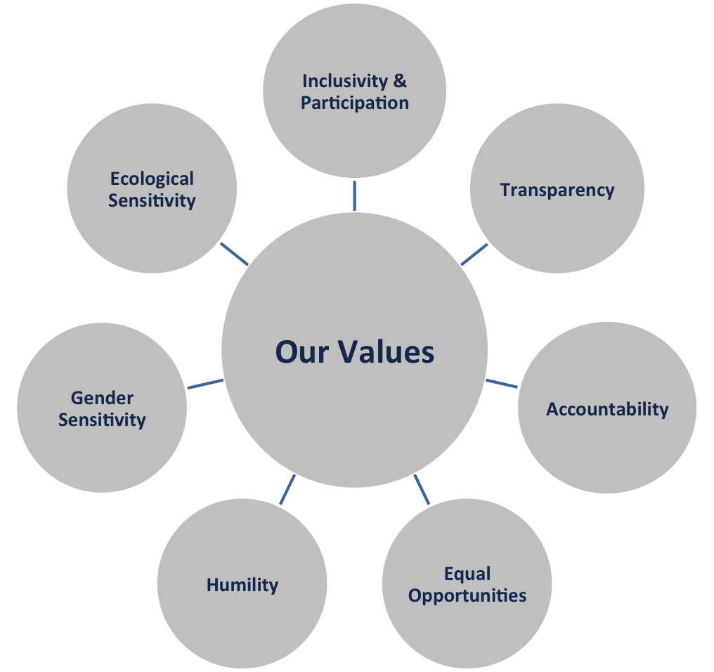 values